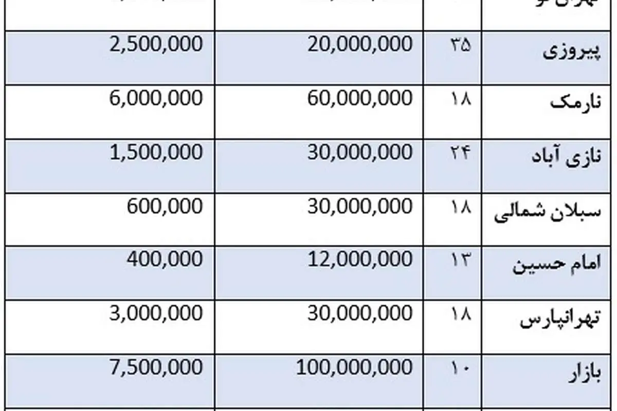 قیمت رهن و اجاره مغازه در شرق تهران