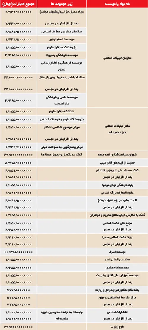 بودجه فرهنگی کشور كجا هزینه می‌شود +(جدول)