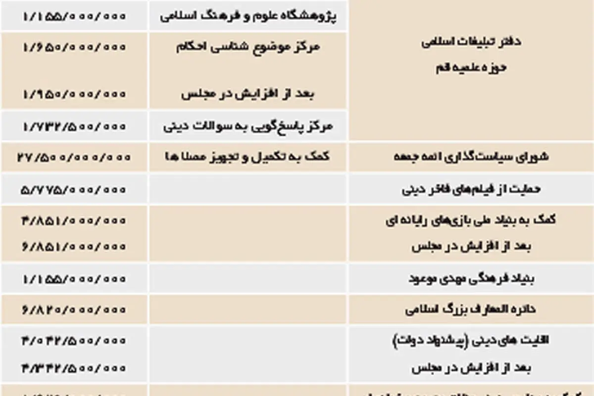 بودجه فرهنگی کشور كجا هزینه میشود +(جدول)