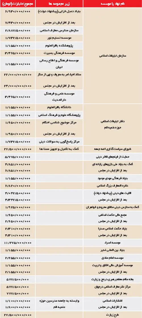 بودجه فرهنگی کشور كجا هزینه می‌شود +(جدول)