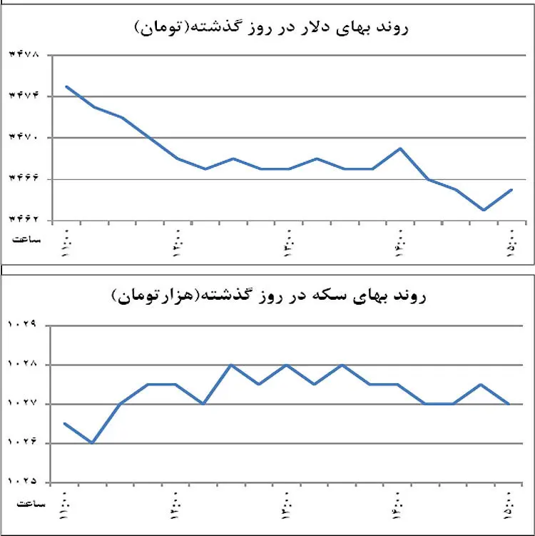 ترک زمین ارز در فروردین