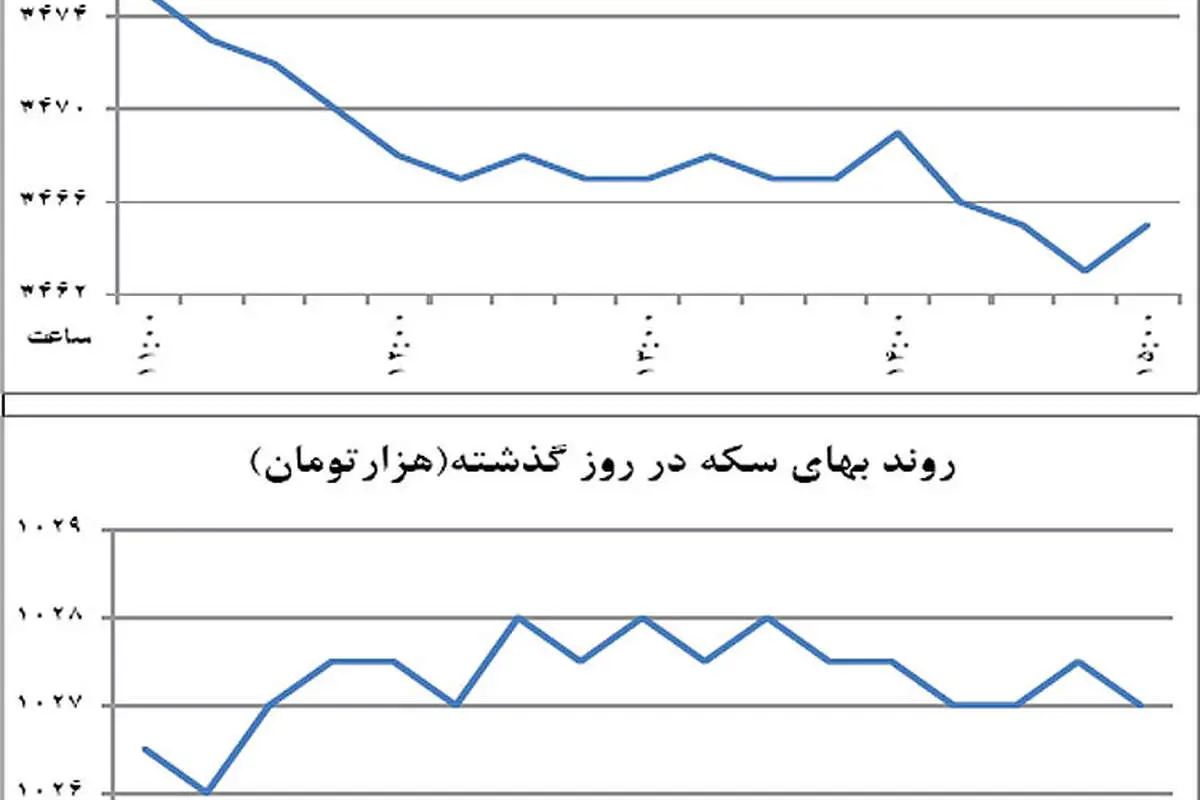 ترک زمین ارز در فروردین