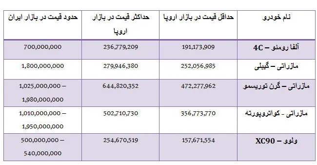 تفاوت قیمت مازراتی از اروپا تا تهران چقدر است؟