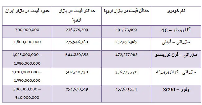 تفاوت قیمت مازراتی از اروپا تا تهران چقدر است؟