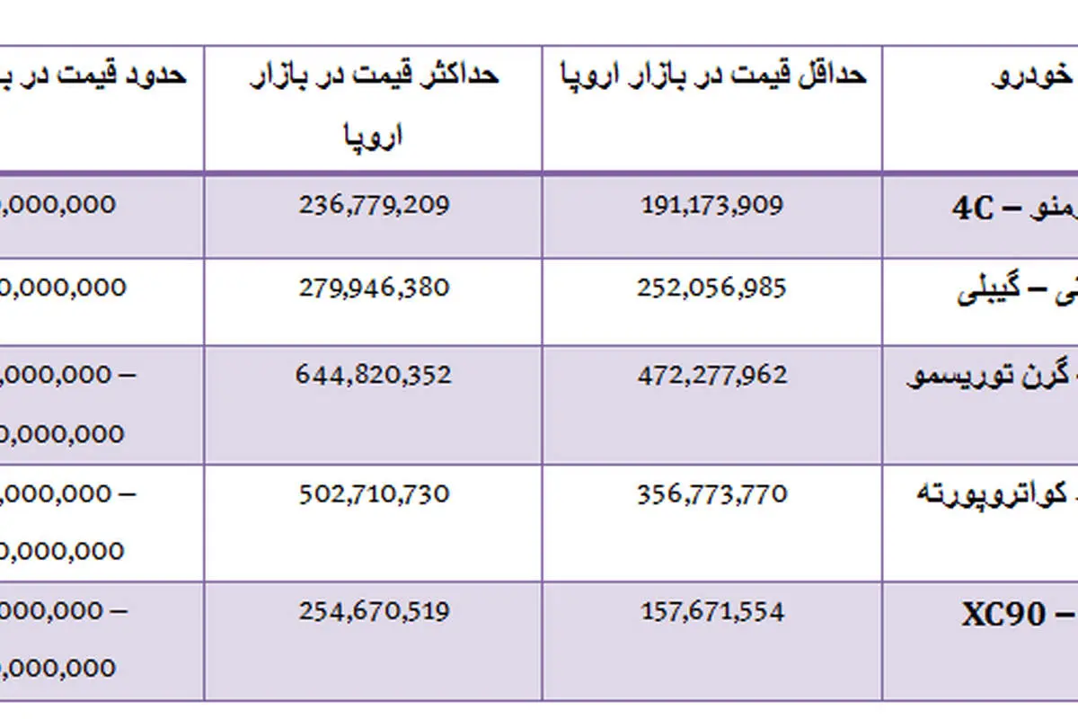 تفاوت قیمت مازراتی از اروپا تا تهران چقدر است؟