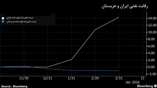 سیگنال هشدارآمیز عربستان