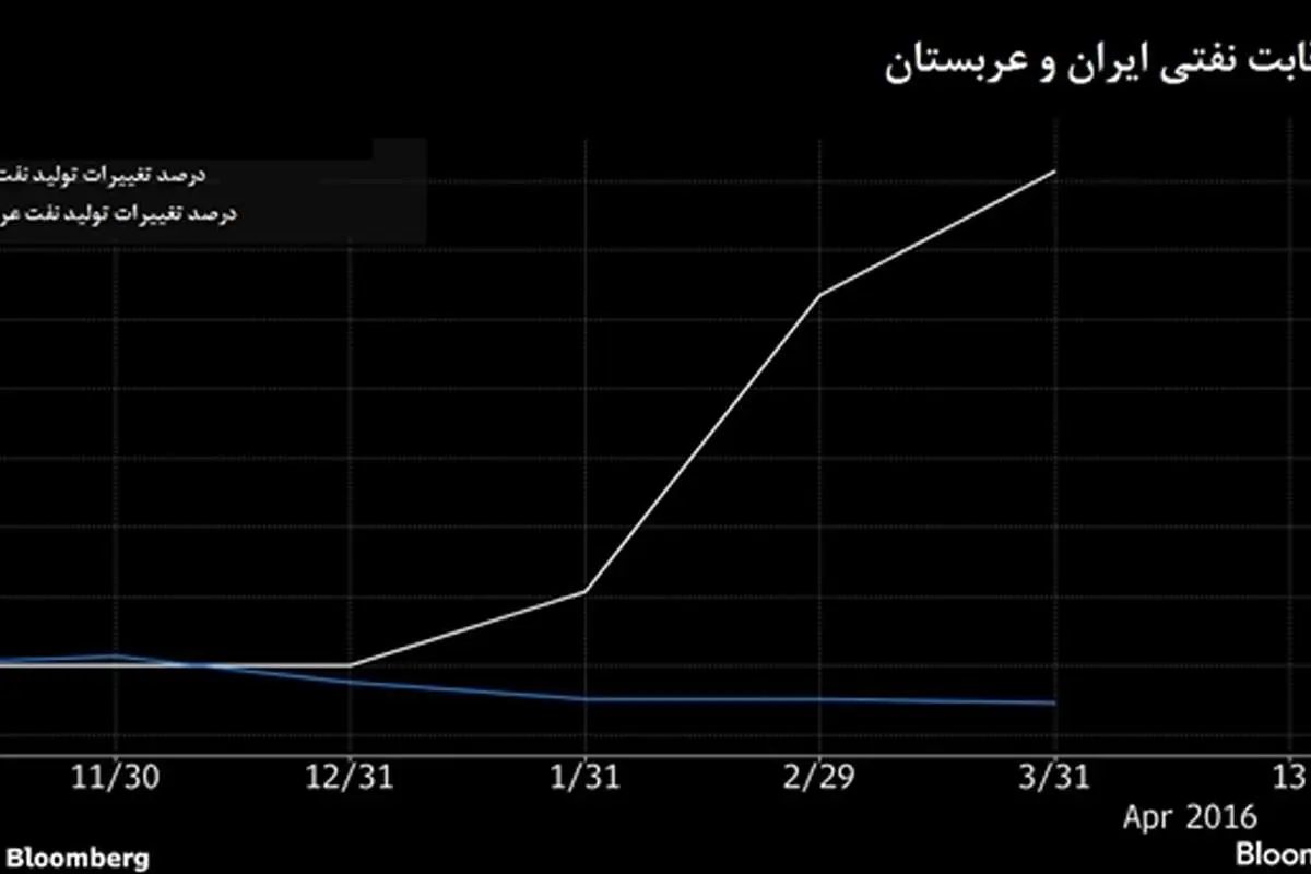 سیگنال هشدارآمیز عربستان