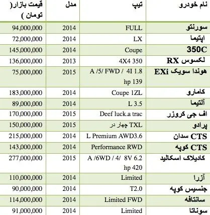 قیمت انواع خودرو در مناطق آزاد