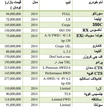 قیمت انواع خودرو در مناطق آزاد