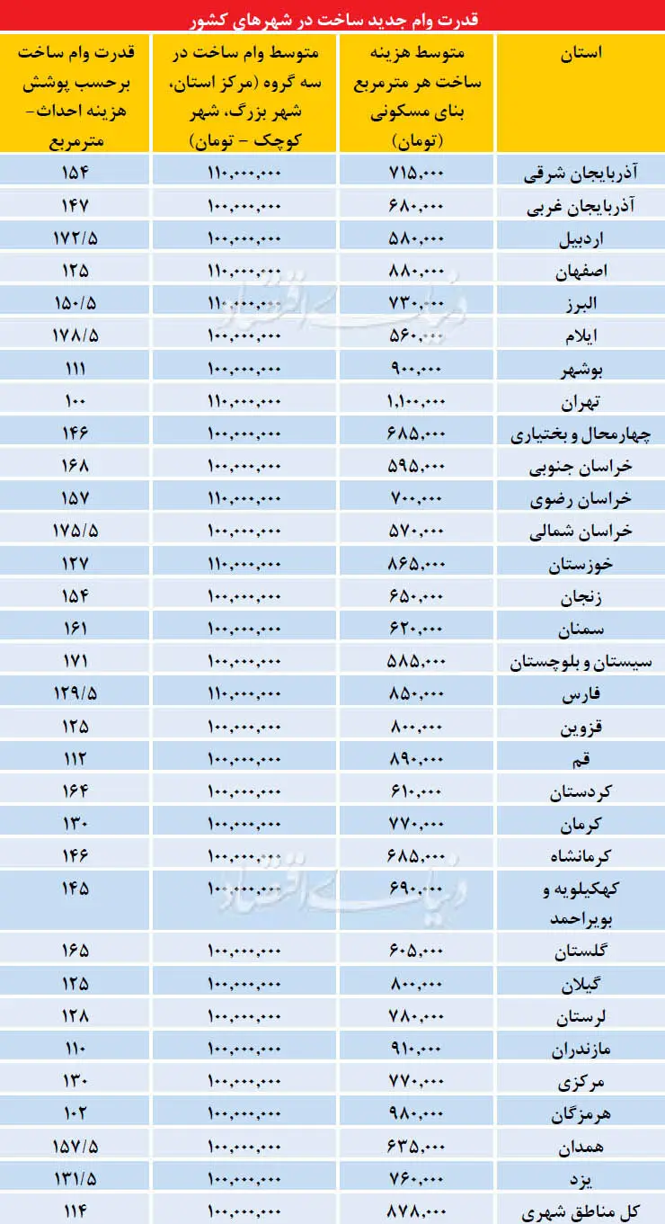 وزن کشی وام مسکن در 31 استان