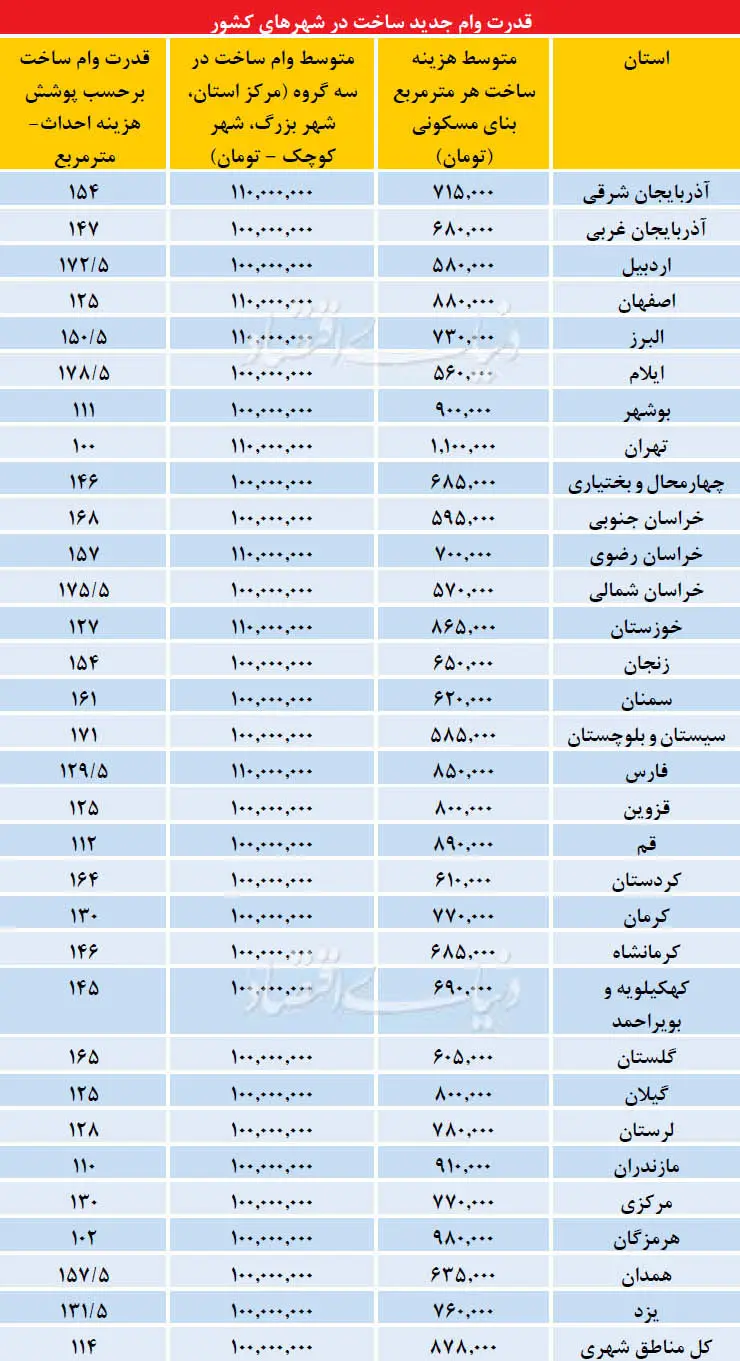 وزن کشی وام مسکن در 31 استان