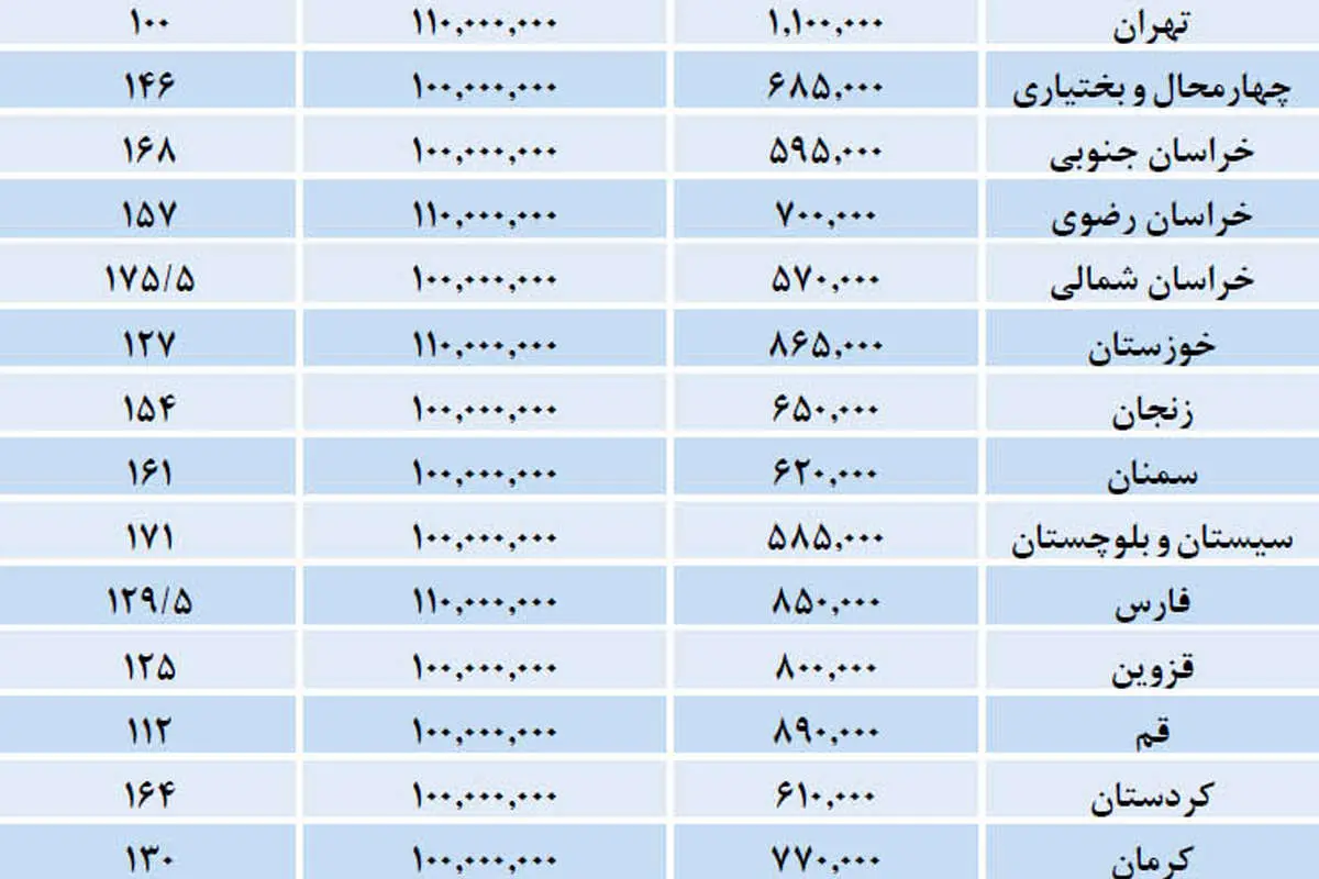 وزن کشی وام مسکن در 31 استان