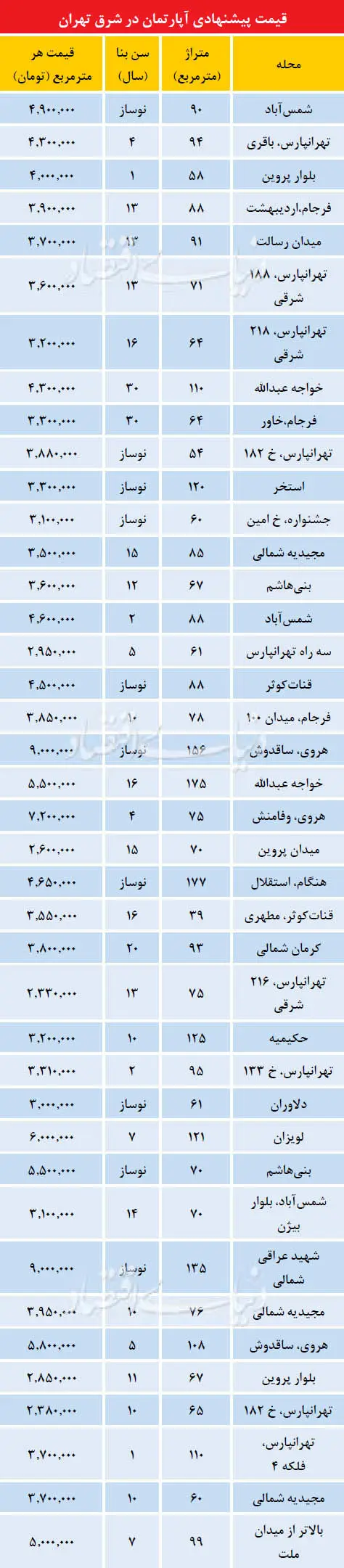 قیمت آپارتمان در شرق تهران