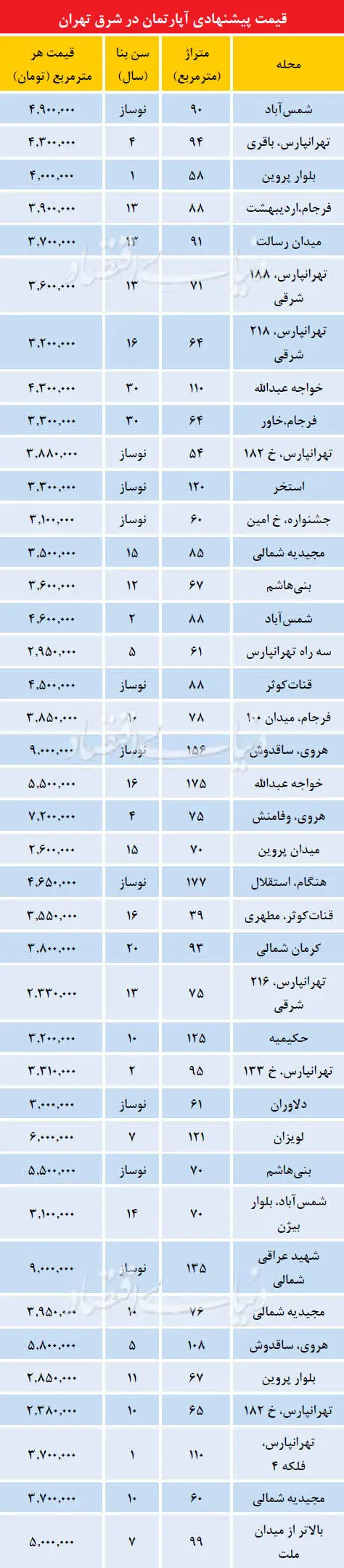 قیمت آپارتمان در شرق تهران