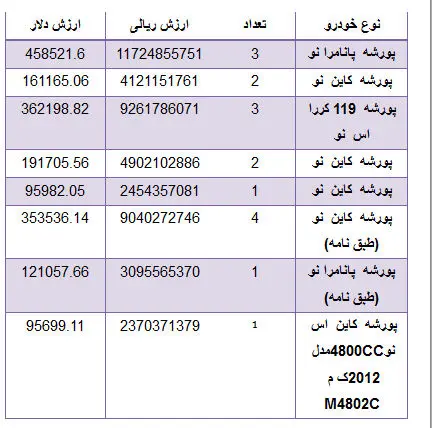 مقایسه واردات پورشه به ایران در دو سال