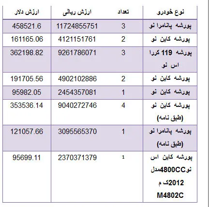 مقایسه واردات پورشه به ایران در دو سال