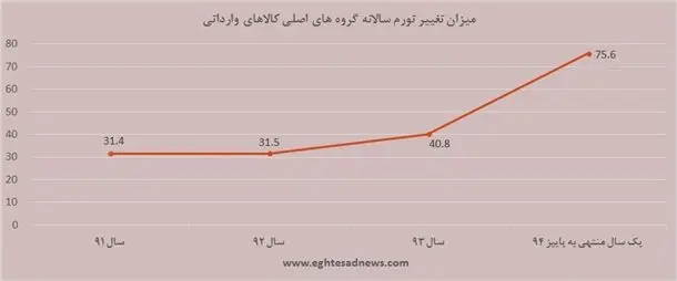 جهش عجیب تورم کالاهای وارداتی