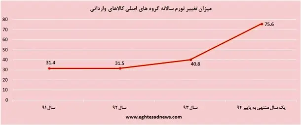 جهش عجیب تورم کالاهای وارداتی