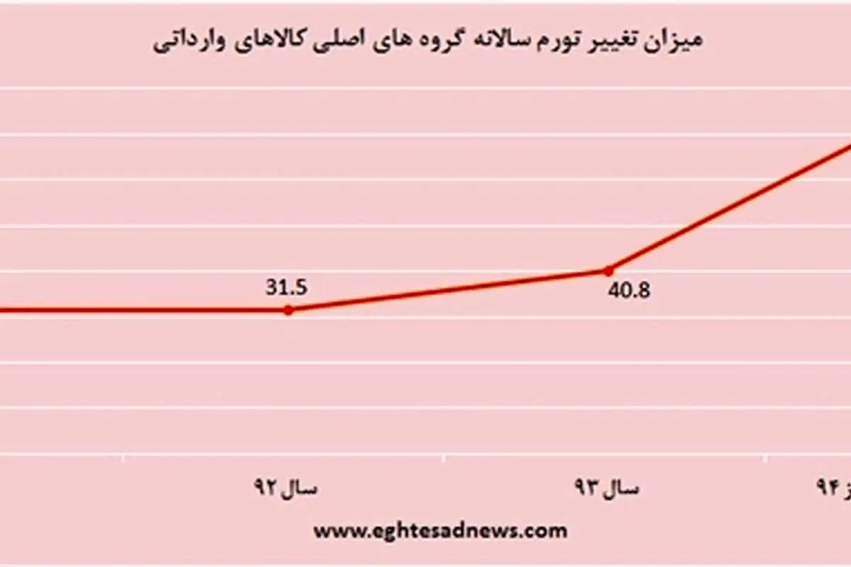 جهش عجیب تورم کالاهای وارداتی