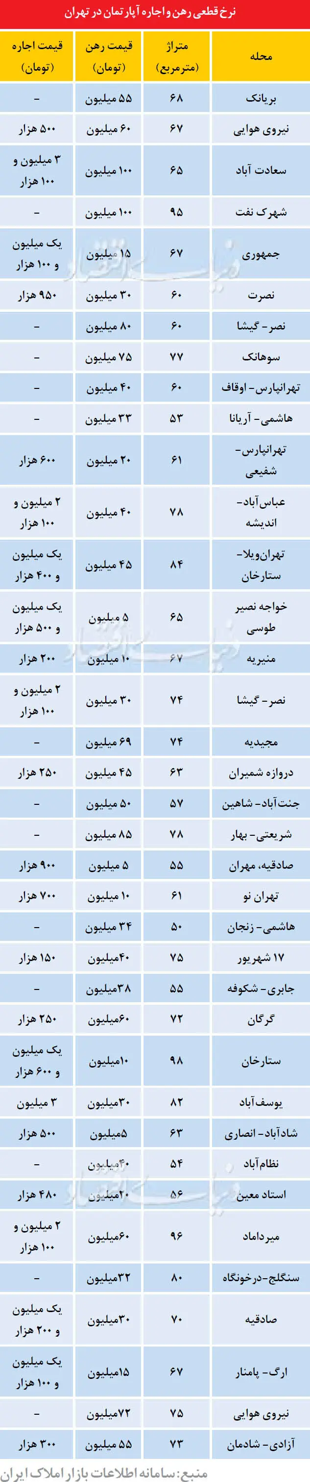 بازار آرام رهن و اجاره واحدهای زیر 100 متر