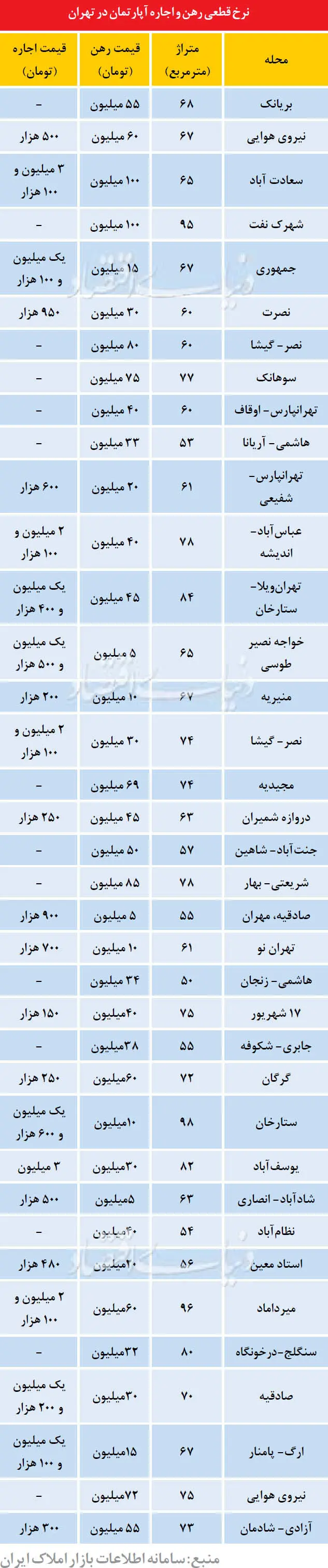 بازار آرام رهن و اجاره واحدهای زیر 100 متر