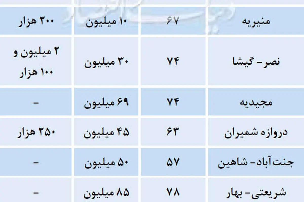 بازار آرام رهن و اجاره واحدهای زیر 100 متر