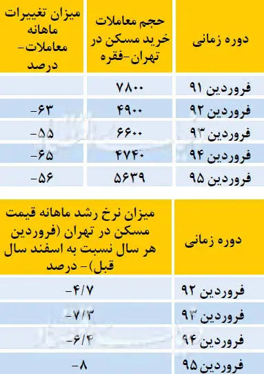 دو پالس انحرافی از بازار مسکن