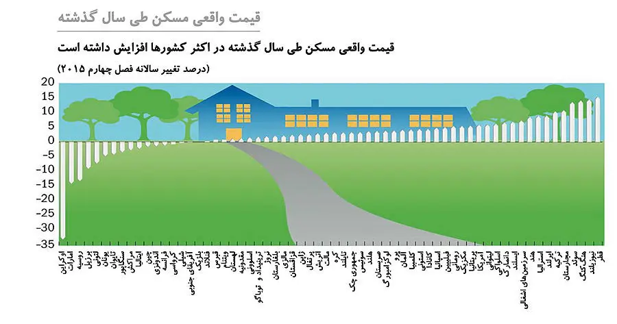 دو تجربه متفاوت شارژ مالی مسکن