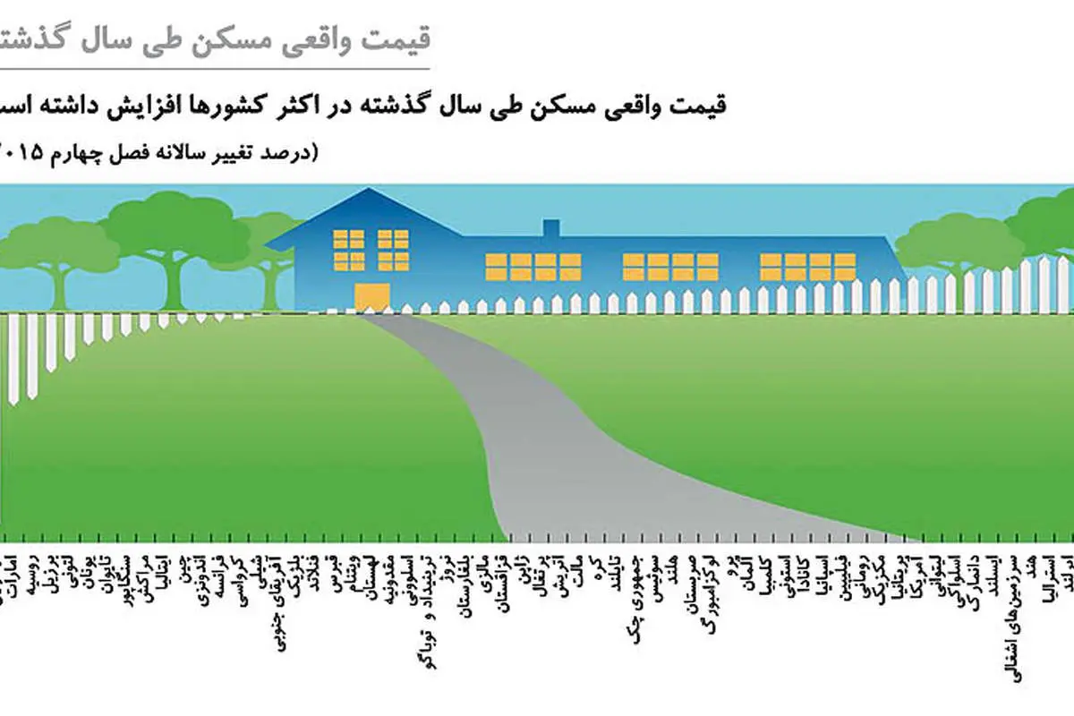 دو تجربه متفاوت شارژ مالی مسکن