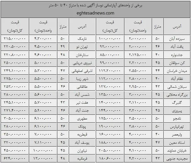 بهای خانه‌های نوساز 40 تا 50 متری پایتخت