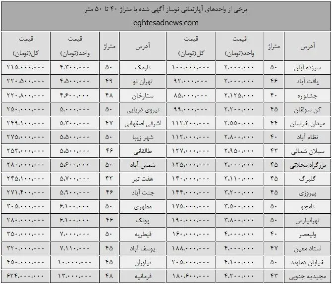 بهای خانه‌های نوساز 40 تا 50 متری پایتخت