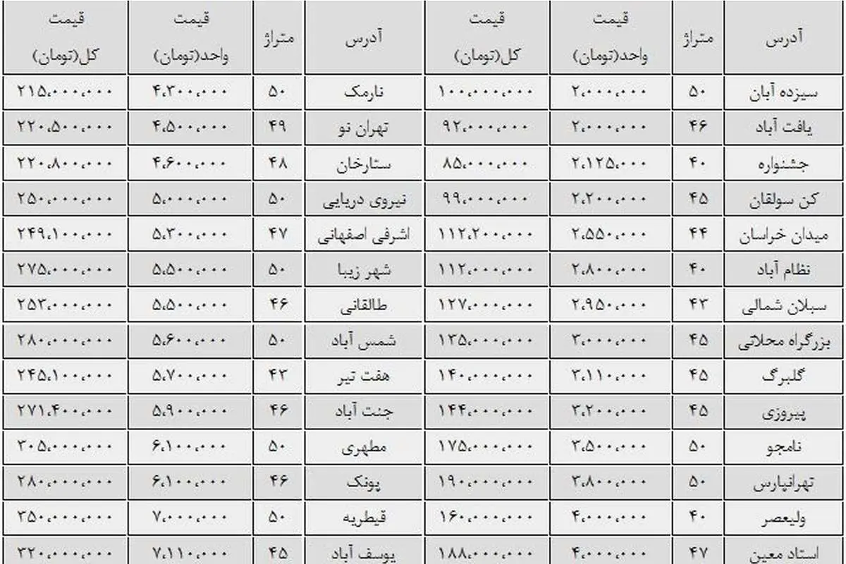 بهای خانه‌های نوساز 40 تا 50 متری پایتخت