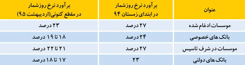 کاهش خودجوش سود بانکی