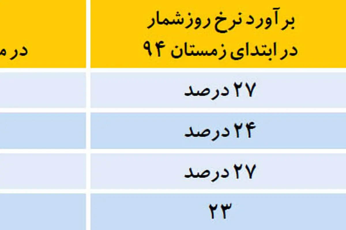 کاهش خودجوش سود بانکی