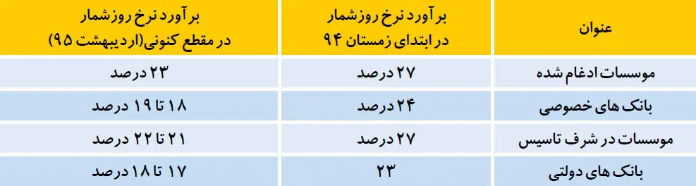 کاهش خودجوش سود بانکی