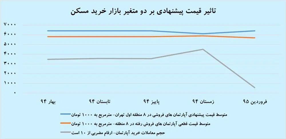 اثر معکوس پیش‌قیمت ملک