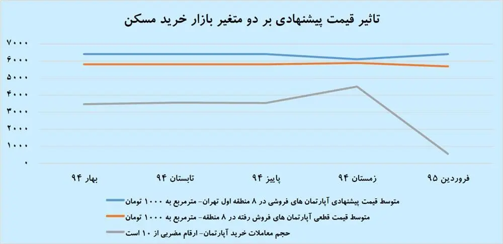 اثر معکوس پیش‌قیمت ملک