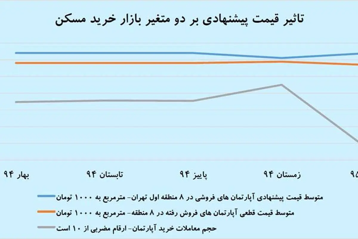 اثر معکوس پیشقیمت ملک