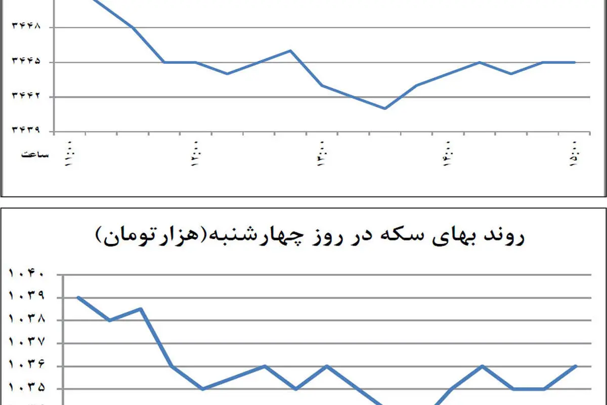 2 + 3 عامل کاهش نرخ ارز