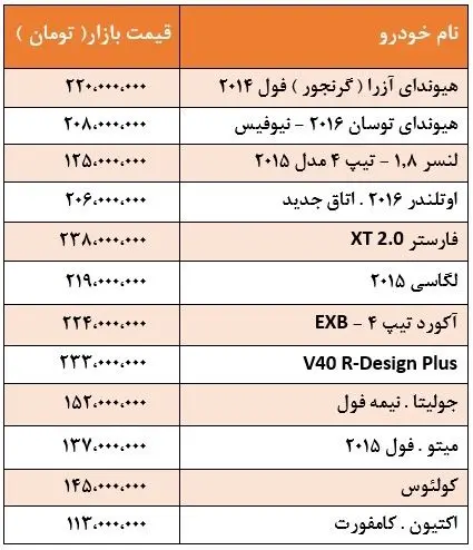 قیمت انواع خودروهای وارداتی