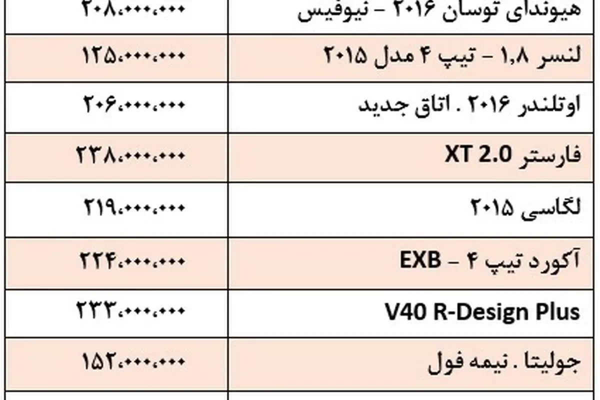 قیمت انواع خودروهای وارداتی