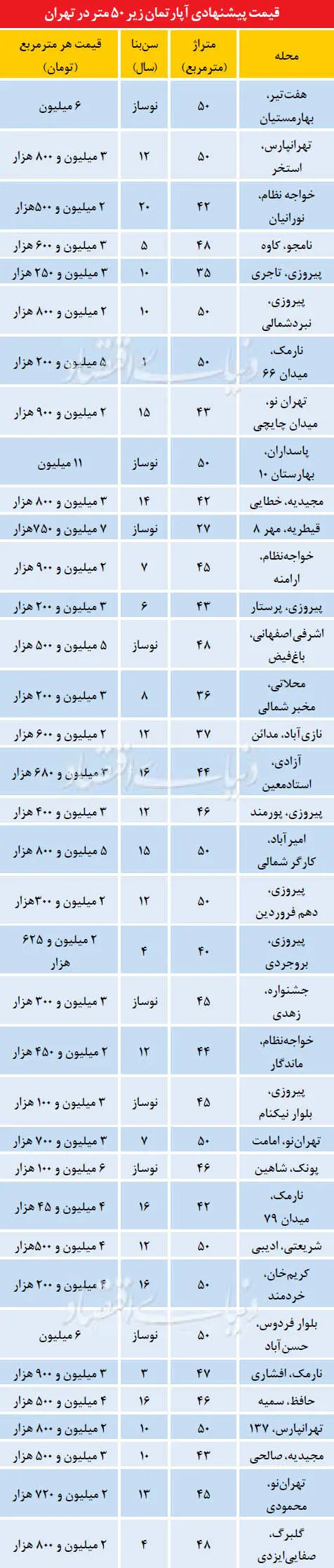 بازار داغ خرید و فروش آپارتمان‌های زیر 50 متر