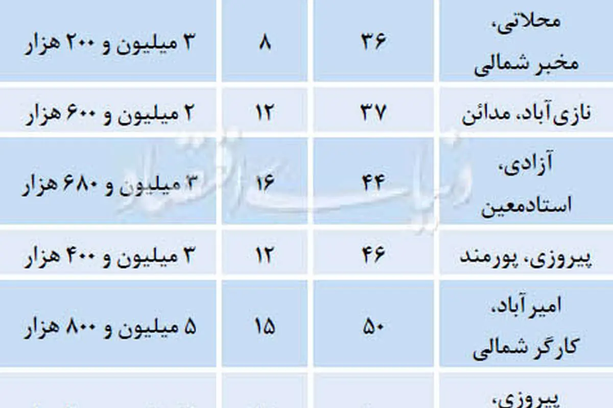 بازار داغ خرید و فروش آپارتمان‌های زیر 50 متر
