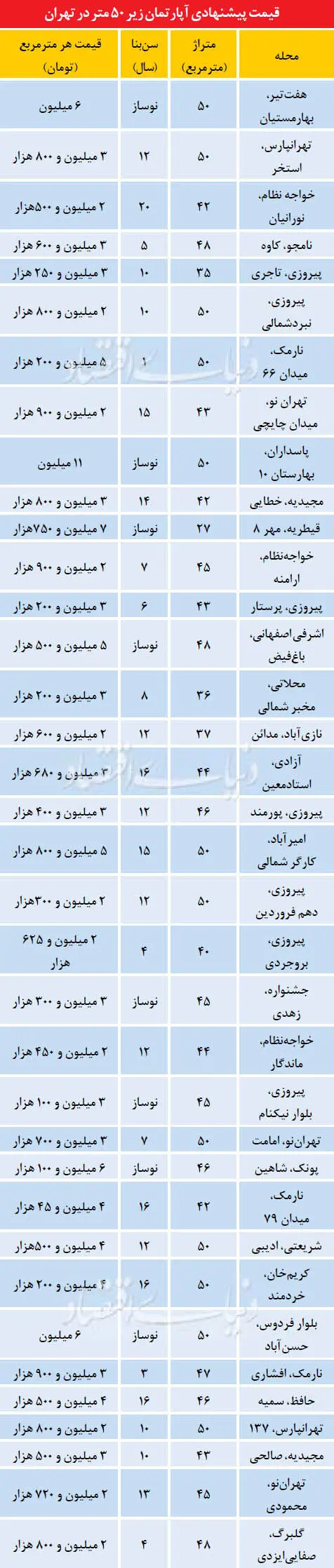 بازار داغ خرید و فروش آپارتمان‌های زیر 50 متر