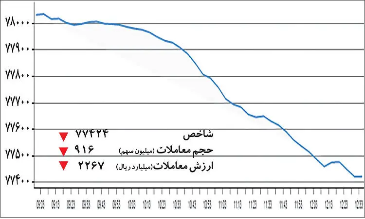 معمای بازگشت بورس به کف