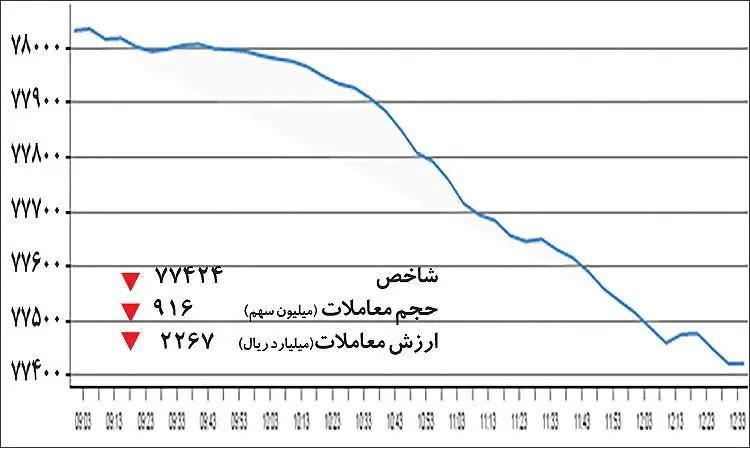معمای بازگشت بورس به کف