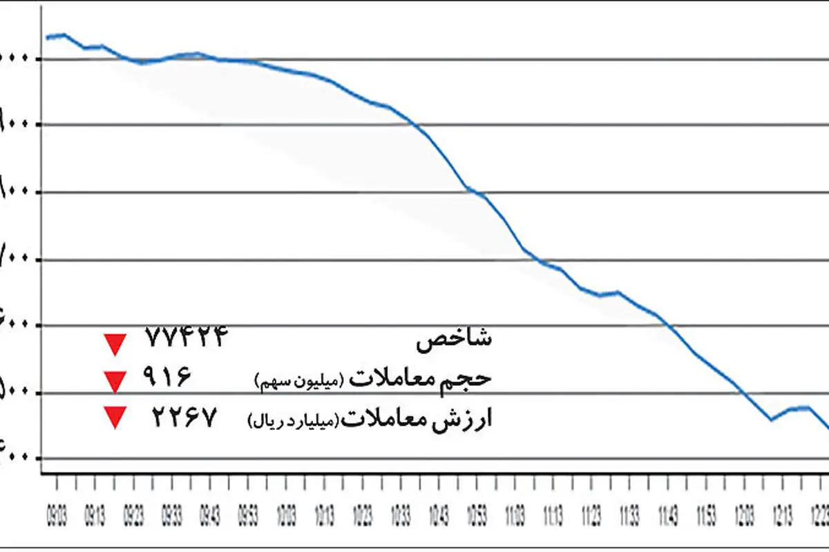 معمای بازگشت بورس به کف