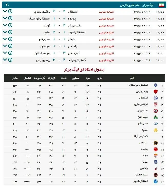 استقلال خوزستان به صدر جدول رسید
