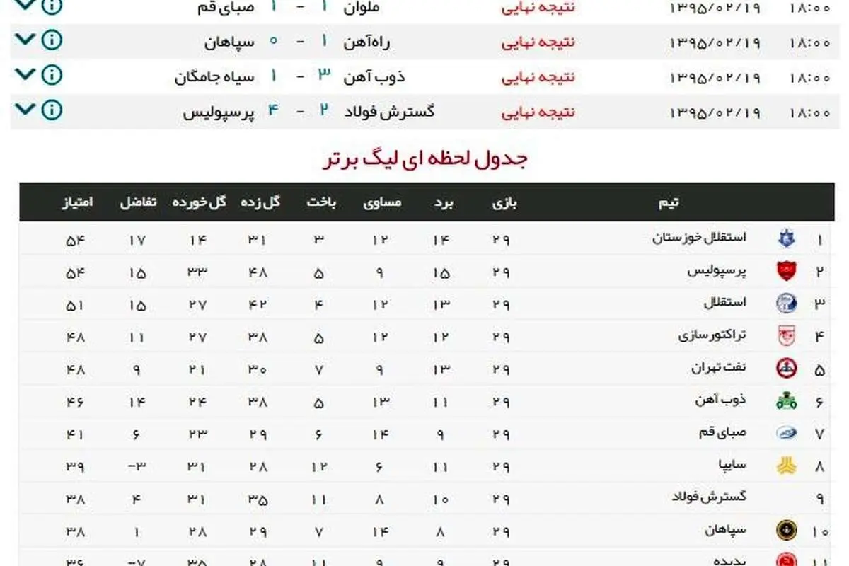 استقلال خوزستان به صدر جدول رسید