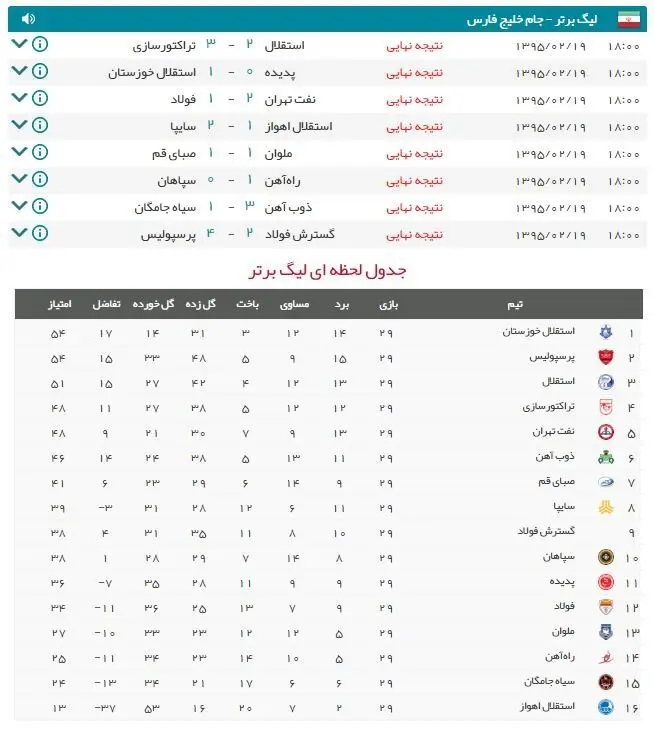 استقلال خوزستان به صدر جدول رسید